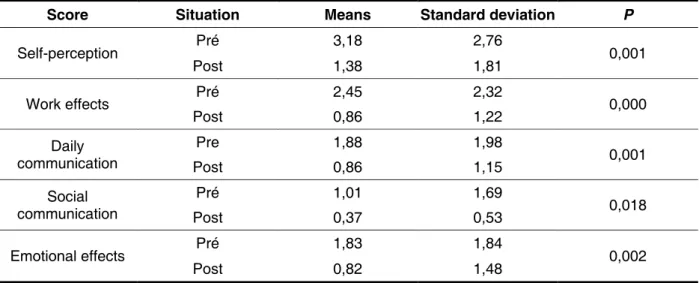 Table 2 – Means and standard deviations of VAPP scores before and after treatment
