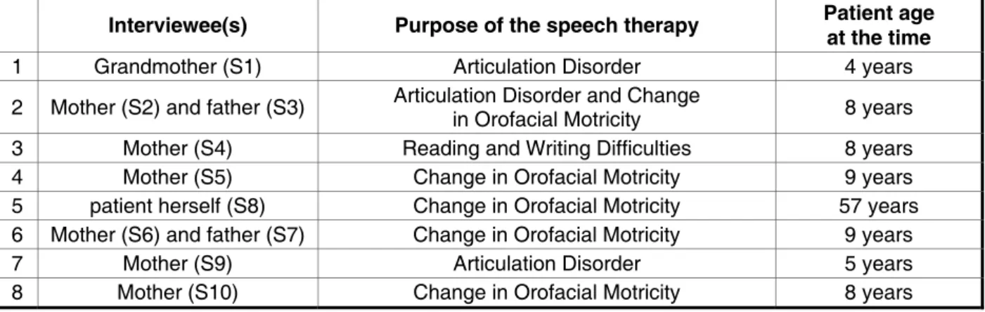 Figure 1- Data of the participants of the research