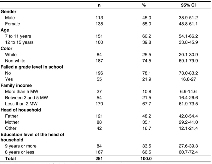 Table 1 – Characteristics of the 251 students between 7 and 15 years of age who were included in the  study