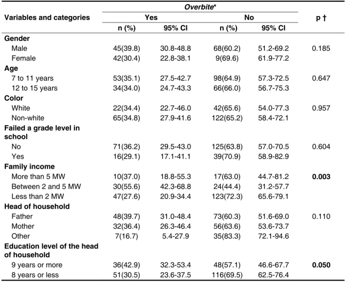 Table 2 – Frequencies of overbite  as a function of socio-economic and demographic variables in 251  students between 7 and 15 years of age