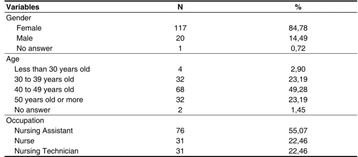 Table 2 – Distribution of nurses according to gender, age and occupation (n = 138)