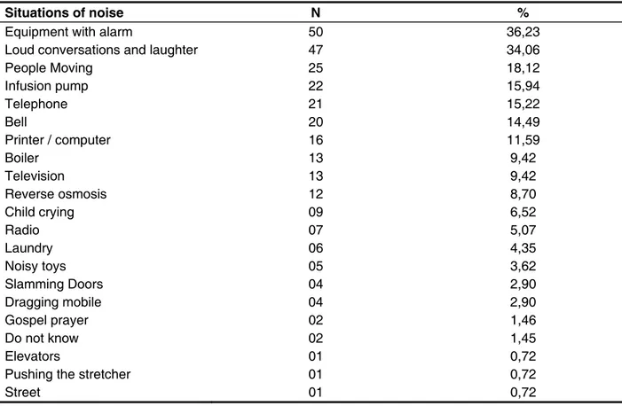 Table 5 – Sources of noise in the hospital according to the nursing professionals (n = 138)