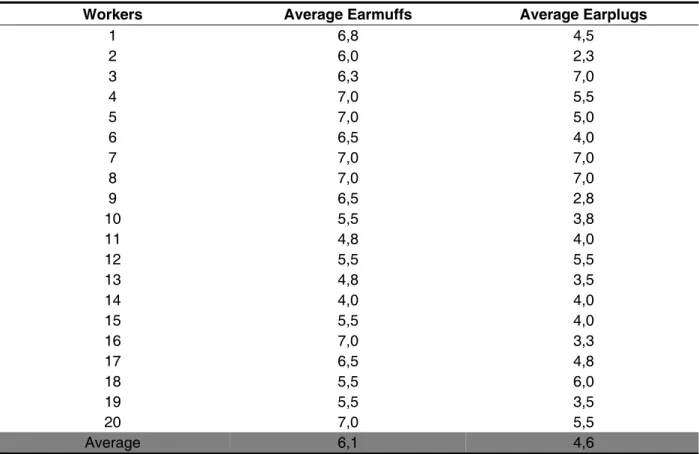 Tabela 3 – Average to compose the Comfort Index based on the workers answers for the questionnaire  