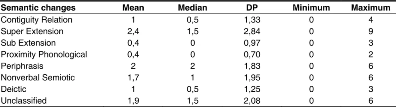 Table 1 – Measures of central tendency, dispersion and position for the occurrences of Semantic  changes considering all informants (n=10) in absolute values