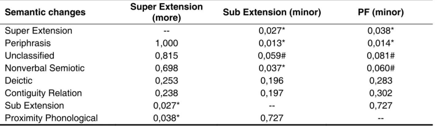 Table 2 – Comparison of the semantic changes with those of highest and lowest occurrence in all  informants