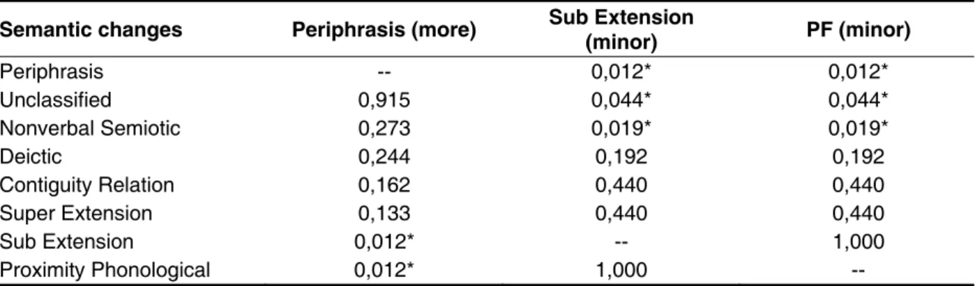 Table 4 – Comparison of the semantic changes with those of highest and lowest occurrence in the  age 4 years