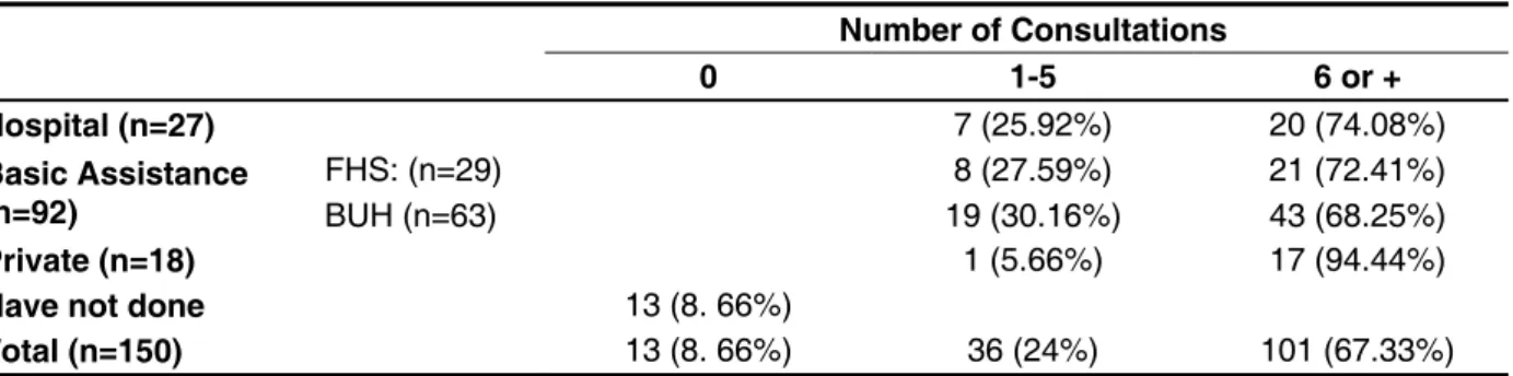 Table 1 shows the total number of realized and  not realized prenatal consultations in the different  services of health assistance.