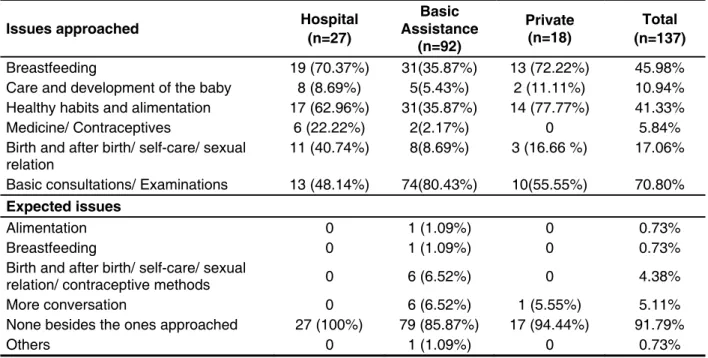 Table 3 – Issues approached and perceived as importante to be approached during the prenatal care 