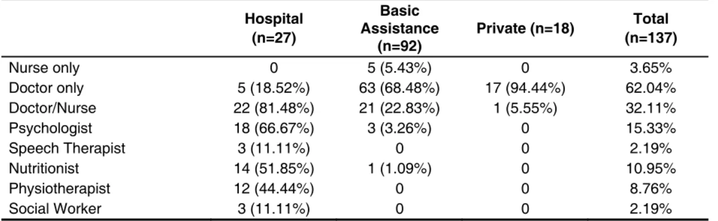 Table 5 – Professionals who attended the users during the prenatal care 