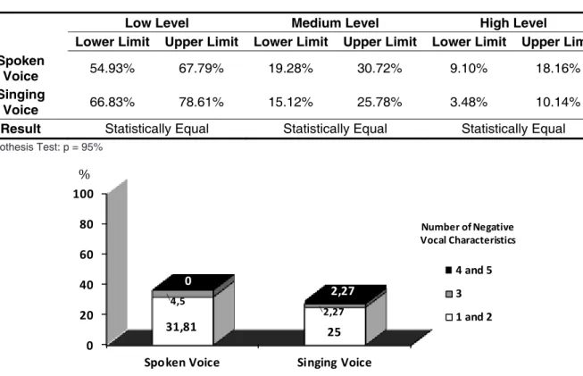 Table 1 – Conidence intervals of the obtained scores of positive self-percetion of spoken and singing  voices 
