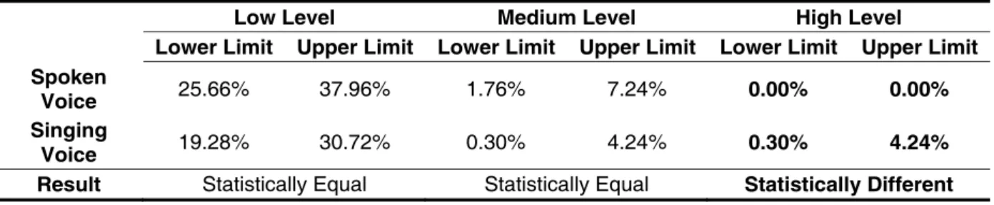Table  2  –  Conidence  Intervals  of  the  obtained  scores  of  negative  self-perception  of  spoken  and  singing voices