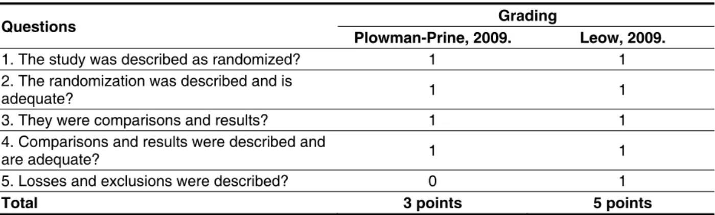 Table 1 – Modiied Jadad Scale for assessment of included studies