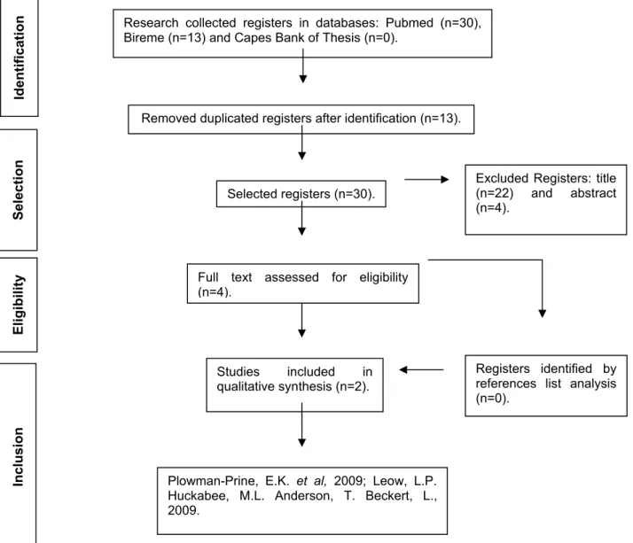 Figure 2 – Search and studies selection of a systematic review following Cochrane Collaboration