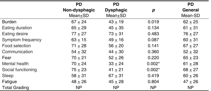 Table 3 – Plowman-Prine (2009) SWAL-QOL article results