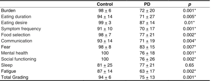 Table 4 – Leow (2009) SWAL-QOL article results – Control group and PD