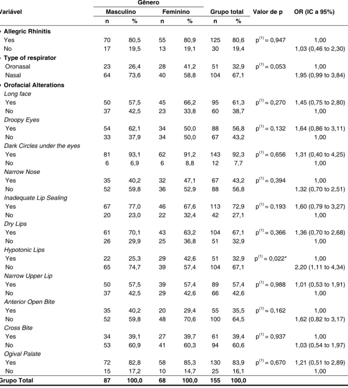 Table 2 – Evaluation of allergic rhinitis, type of respirator and face changes according to gender