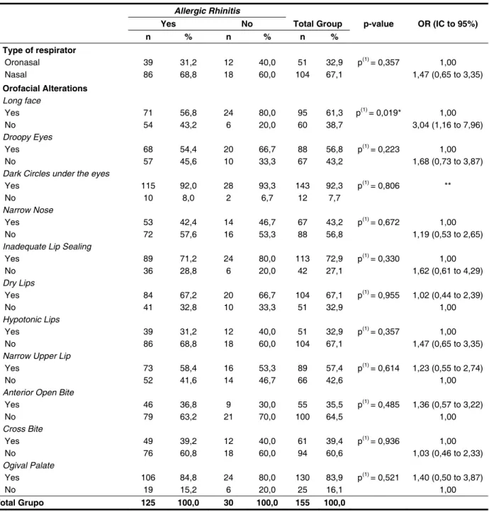Table 3 – Evaluation of facial changes according to the occurrence of allergic rhinitis
