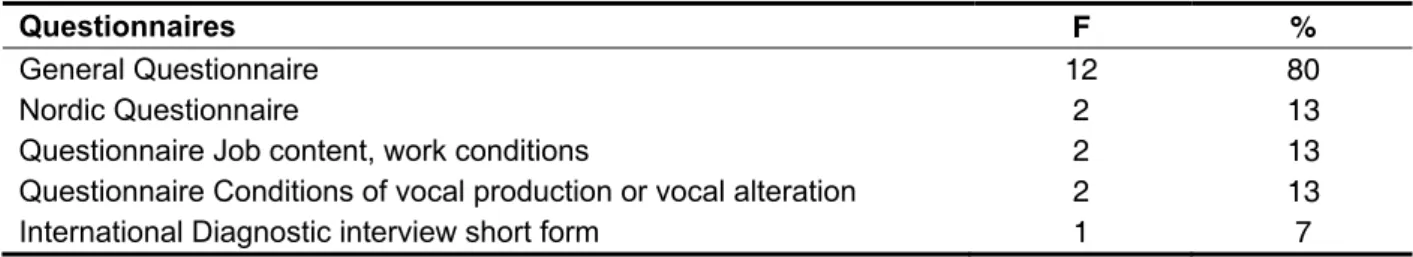 Table 2 – Percentage of most used instruments to evaluate vocal function in teachers