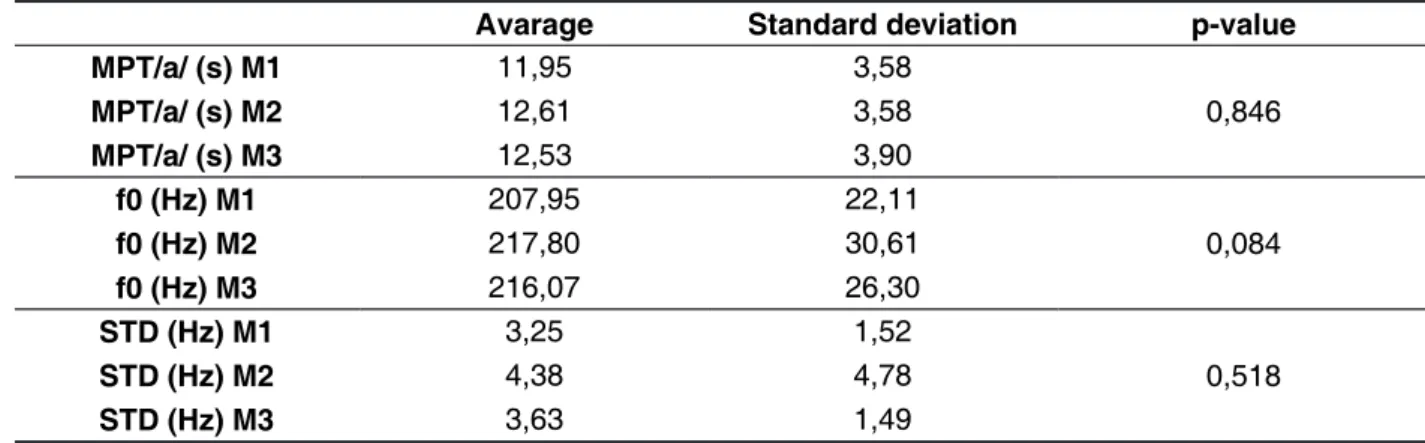 Table 3 – MPT/a/ average, f0 and STD of group at the three moment analyzed