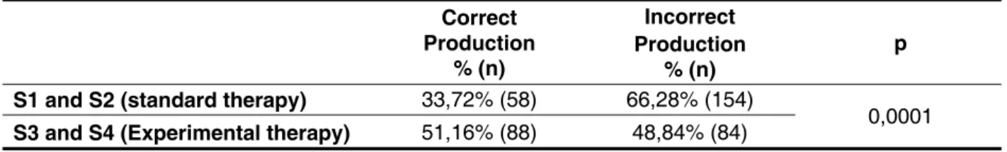 Table 1 – Analysis of production of the targets probed from S1 and S2 (standard therapy) and S3 and  S4 (experimental therapy) after two cycles of therapy