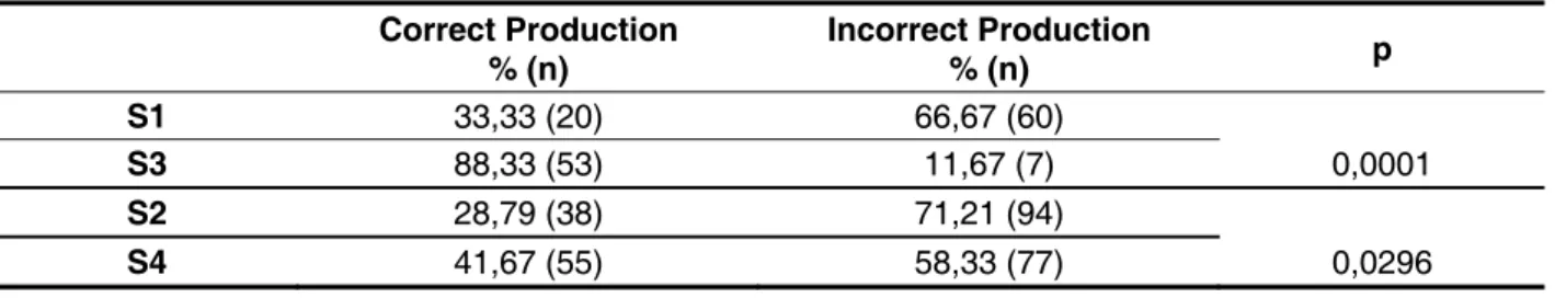 Table 2 shows data from the subjects sepa- sepa-rated in pairs as they were treated. These results  indicate that the fact of each pair received different 