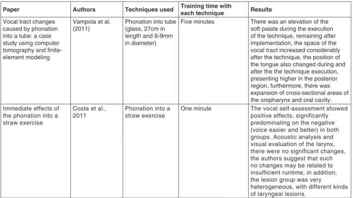 Figure 1 – Studies description of OSVTE