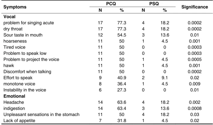 Table 3 presents the occurrence of signs and  emotional and vocal symptoms in both groups  studied.