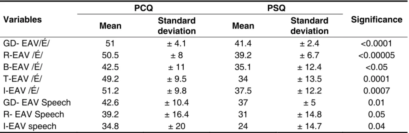 Table 4 – Mean and standard deviation of the voice’s auditory-perceptual evaluation of teachers with  and without complaints