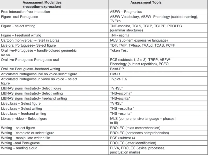 Figure 3 – Table of the modalities of assessment found, with respective assessment tools