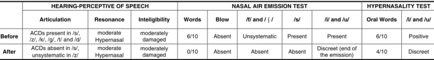 Figure 1 – Comparing of assessments results before and after intensive therapy, regarding the  hearing-perceptive of speech analysis, nasal air emission test and hypernasality test