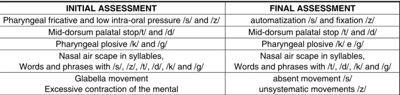 Figure 2 – Comparing results of words and phrases repetition before and after intensive therapy