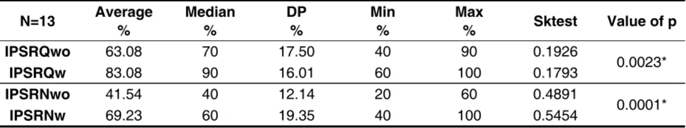 Table 1 – Time of daily use of the hearing aids