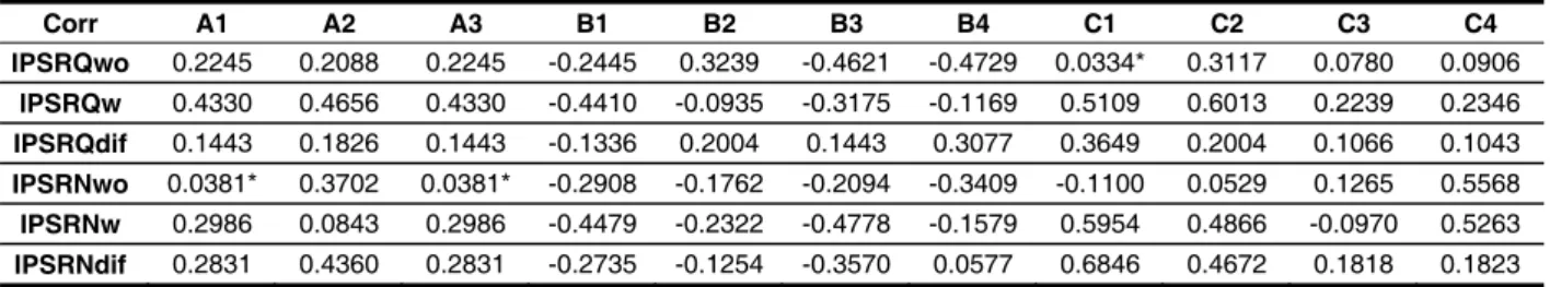 Table 4 – Correlation between IPSRQ and IPSRN  (with/without the aid and difference) and average  score of the questionnaire