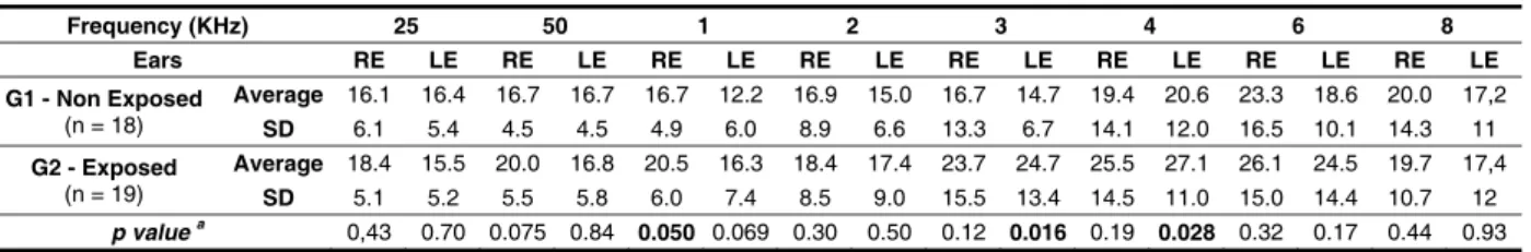 Table 1 – Result of the samples of exposure to CO and noise