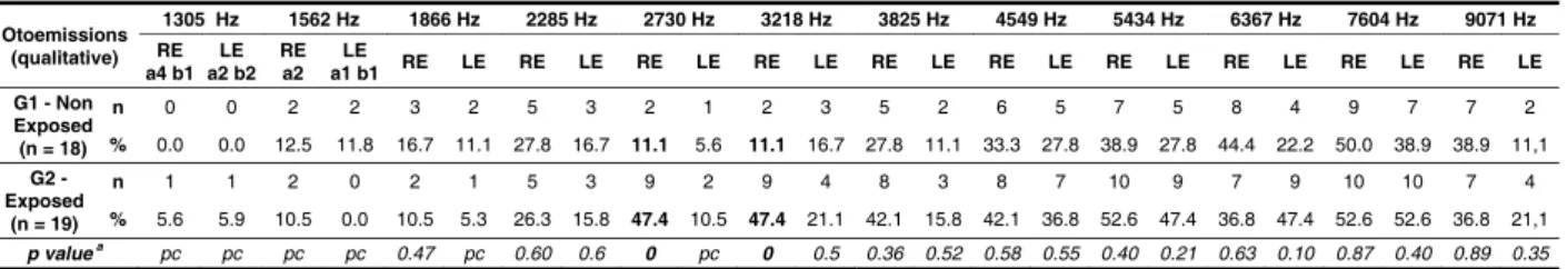 Table 4 – Percentage of alterations in the measurement of otoemissions per  frequency