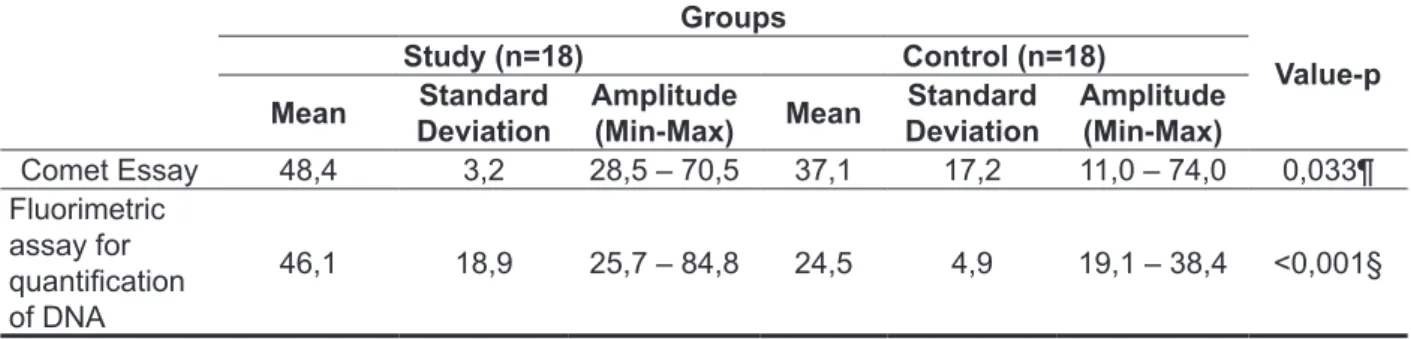 Table 2 - Comparative analysis of the average (mean and standard deviation) values   of the damage  index of the comet assay and luorimetric assay for quantiication of DNA between the study and  control groups (n=36) Groups Value-p Study (n=18)Control (n=1
