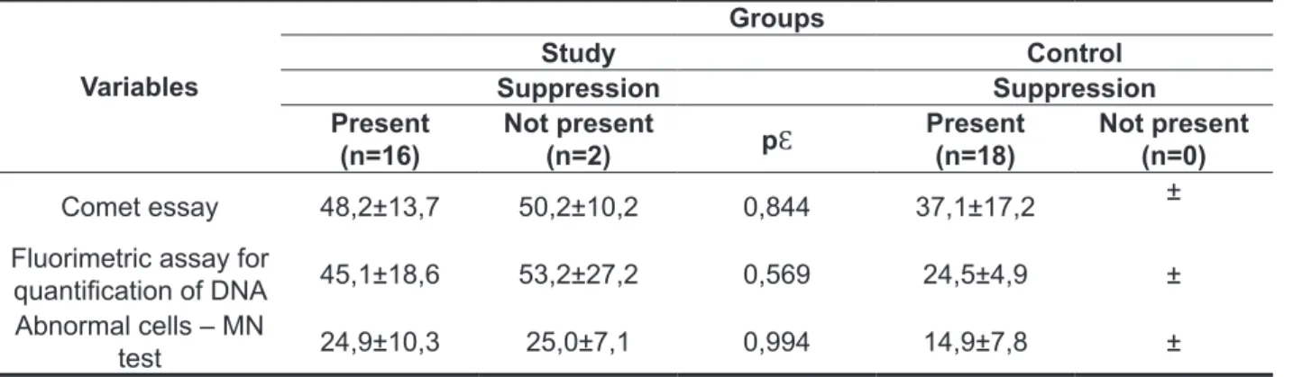 Table 4 - Association between DPOAE suppression effect and index of DNA damage in genotoxic  tests between the study and control groups