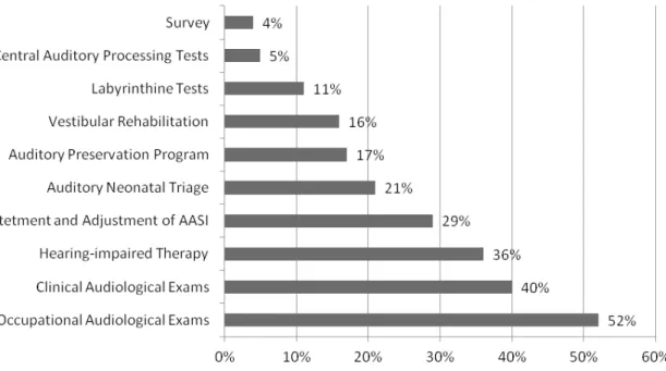 Figure 2 – Speech Therapists´ performing from 6th Region in the Audiology area