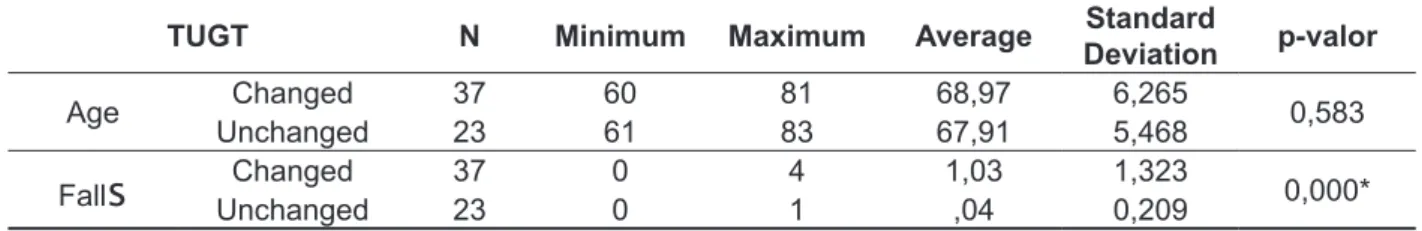 Table 2 - Percentage distribution of simple and absolute TUGT results in minimum, maximum,  standard deviation and p-value of 60 elderly volunteers