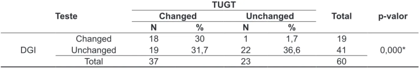 Table 4 - Percentage distribution of simple and absolute application of chi-square analysis of the  association TUGT and DGI with respective p value of 60 elderly volunteers