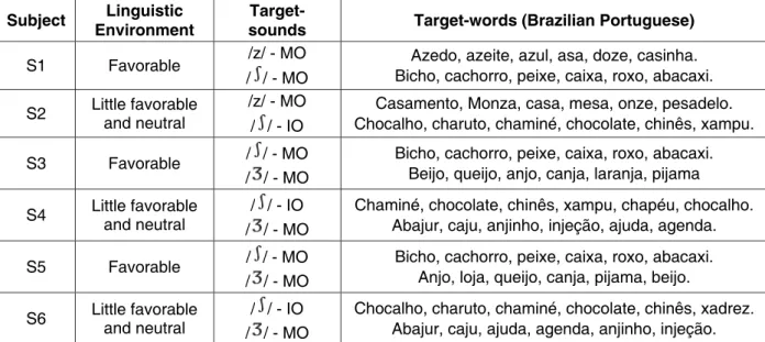 Figure 2 – Linguistic environment drawn, target-sounds and target-words chosen for each subject