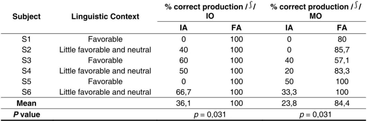 Table 3 – Subjects’ percentage of correct production of the sound /z/ in IO and MO positions pre and  post treatment