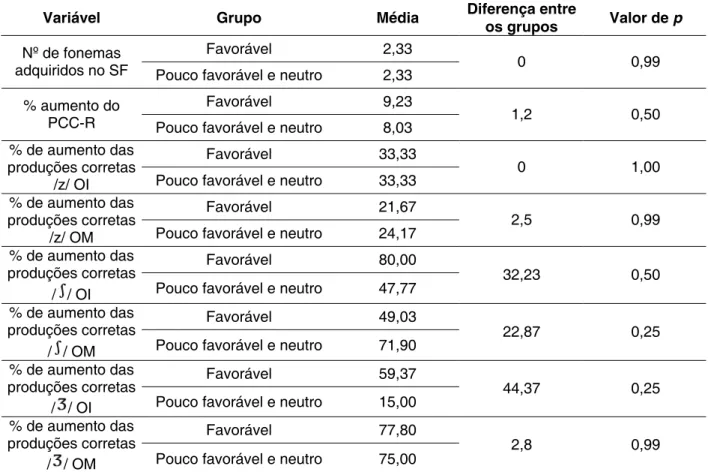 Table 6 – Therapeutic evolution: differences between the groups favorable versus little favorable and  neutral