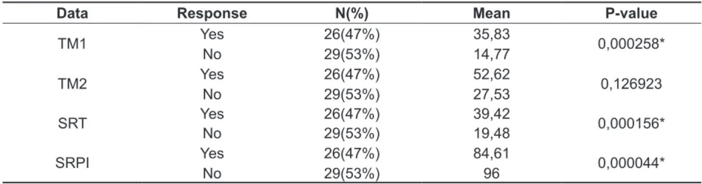 Table 2 - Distribution of subjects regarding the response to the question “Do you listen to the radio or  watch TV at a very high volume?” and comparative analysis of audiological means - TM1, TM2, SRT  and SRPI of the group with complaints (Yes) and witho