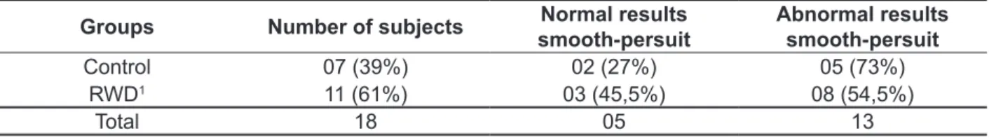 Table 3 - Comparison of smooth-persuit eye movement results between groups Groups Number of subjects Normal results  