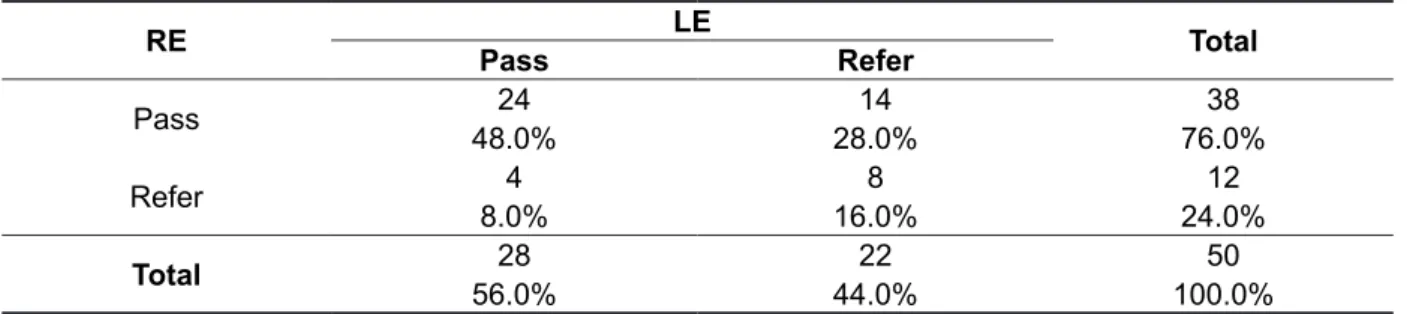 Table 3 shows the analysis of “ Lo  Test” results  (Pass/Refer) for the right and left ears