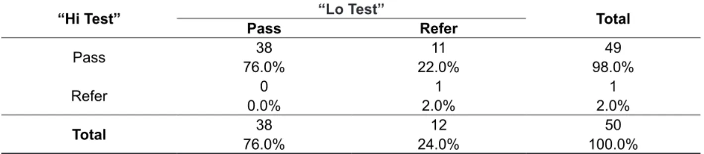Table 4 – Distribution of results (pass/refer) for the “Hit test” and “Lo test” on the right ear (n=50)
