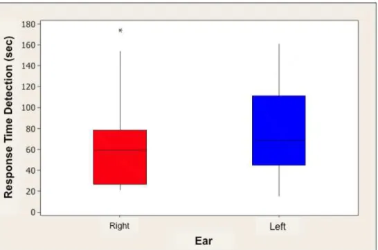 Figure 1 - Box-plots for response detection time for the AABR with the Hi-Lo CE-chirp® stimulus on  the right and left ears 