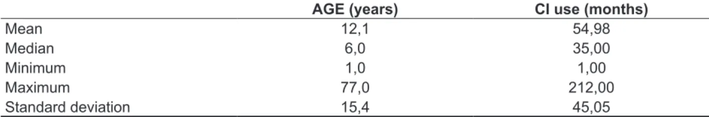 Table 1 - Descriptive analysis of the CI users’ chronological age and CI time of use 