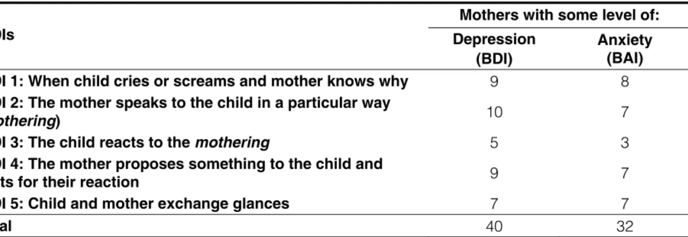 Table 3 – Distribution of Risk Indicators for Child Development (IRDIs) individualized according to the  mothers’ emotional disorder combined (depression and anxiety)